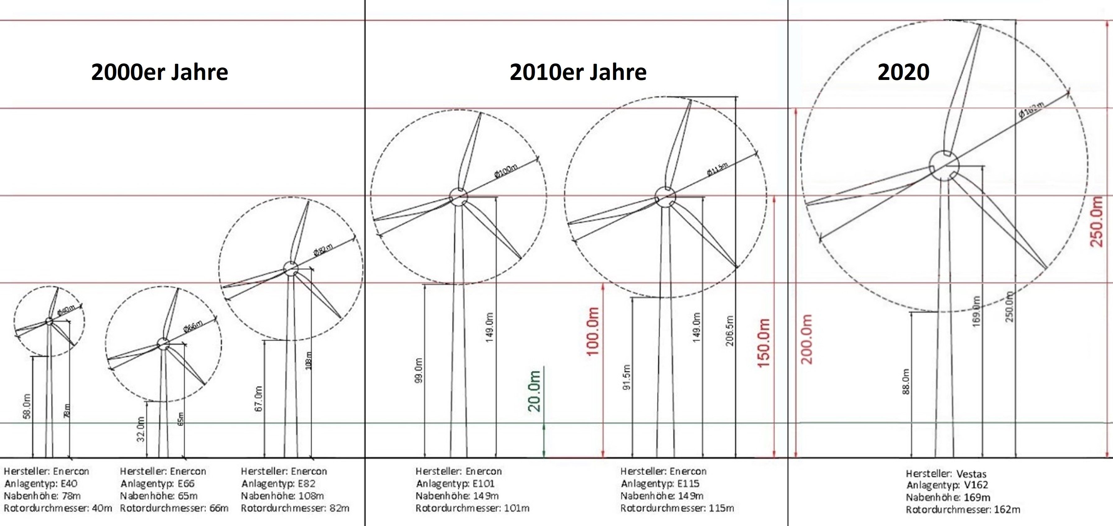 Darstellung